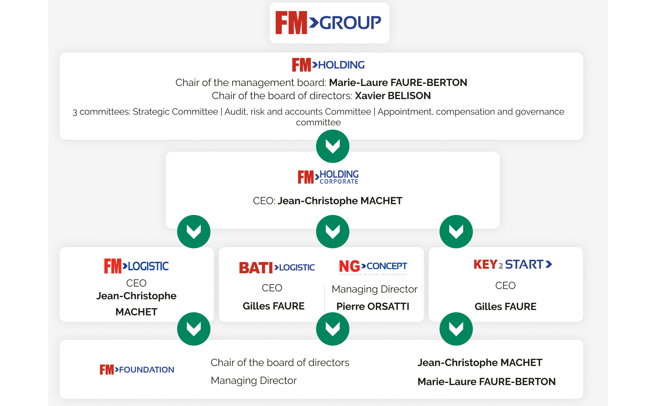 English version of the FM Group organisational chart: FM Holding (chair Marie-Laure Faure-Berton, board chaired by Xavier Belison) oversees FM Holding Corporate led by Jean-Christophe Machet, with FM Logistic, Bati-Logistic, NG Concept, Key2Start and the FM Foundation.